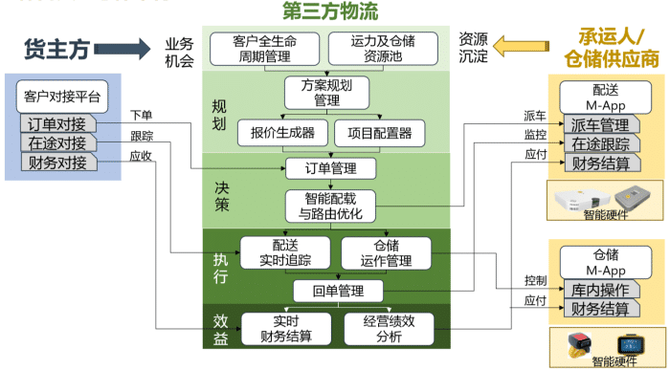 物流圖表產品化的物流管理智能系統