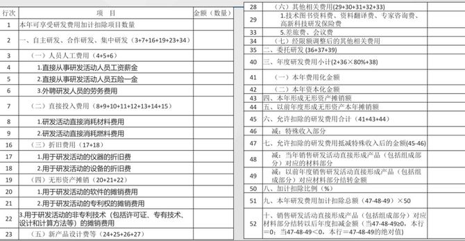 財務負責人如何使用研發費用加計扣除