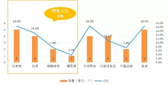 新知达人, 投融资事件环比下跌14%,食品饮料取代餐饮成最热赛道