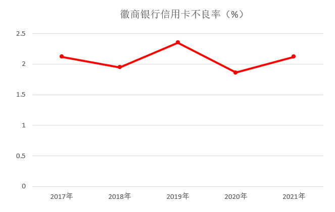 88%;徽商银行信用卡透支余额224.63亿元,较上年末