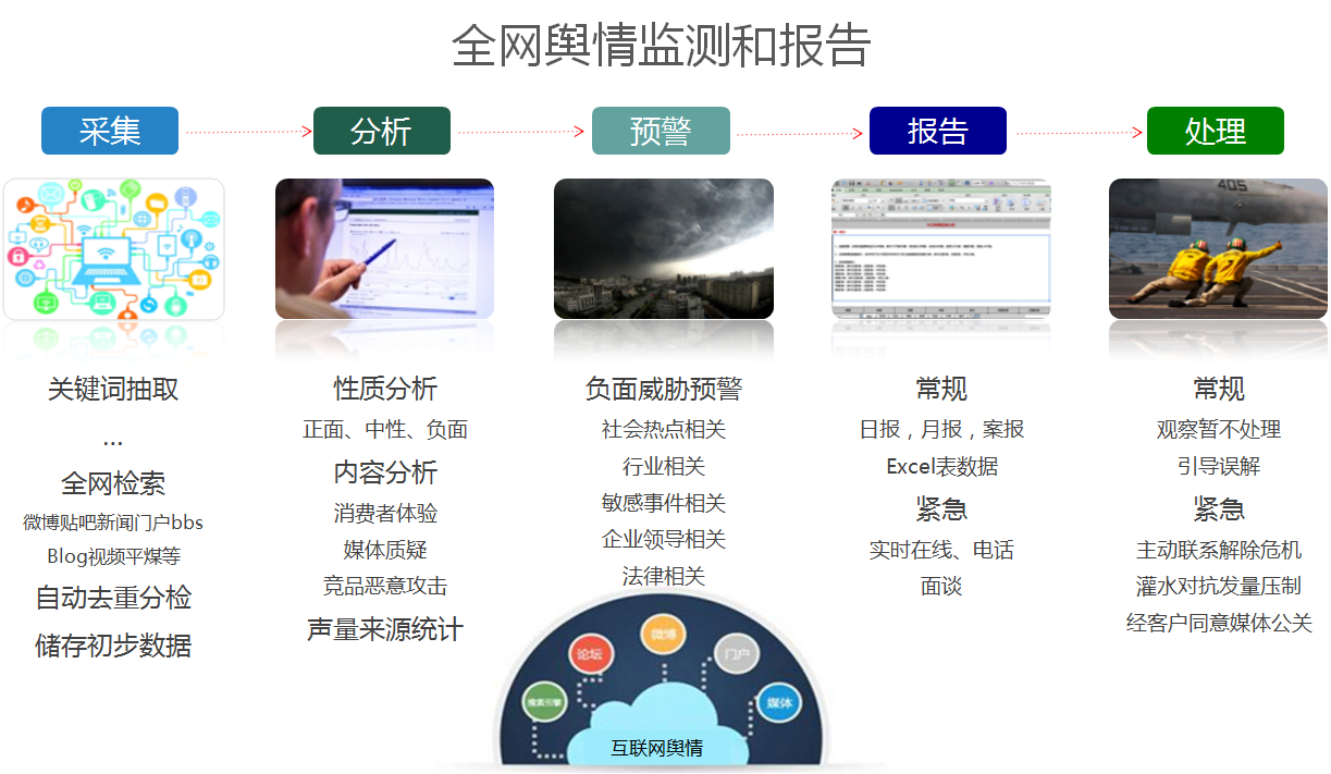全網輿情監測和報告