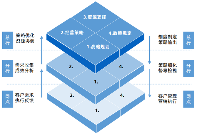 破壁融合敏捷協調中小銀行大零售轉型的道與術下