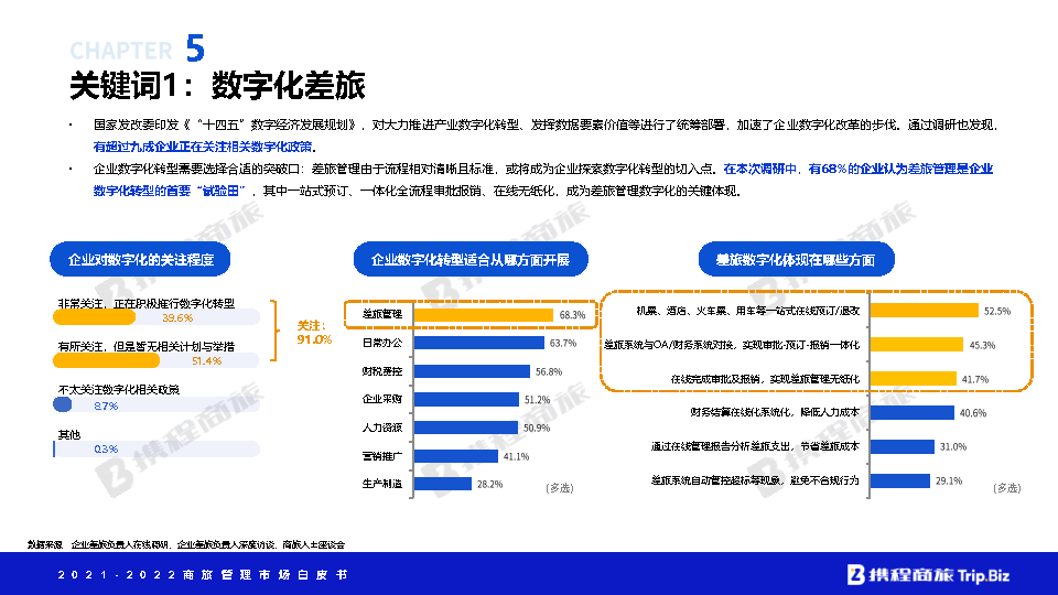 20212022年中國商旅管理市場白皮書