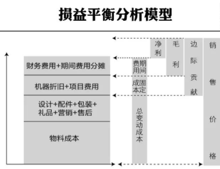 新知达人, 成本管控：“大成本思维”与“魔鬼成本”