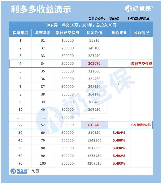 利多多增額終身壽險我買的增額終身壽險要下架了