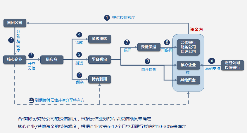 互联网供应链金融模式实操分解-供应链金融-供应链云金融-新知号