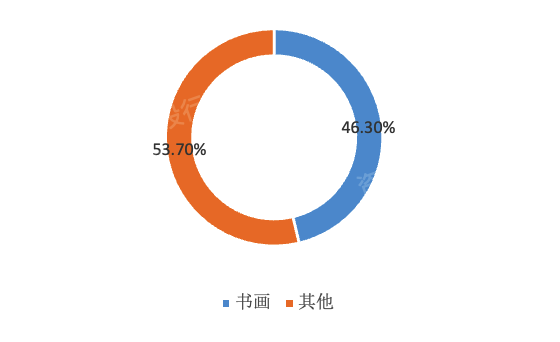 新知达人, 2023年艺术品和古董行业研究报告