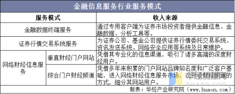 华经产业研究院发布《中国金融信息服务行业简版分析报告》