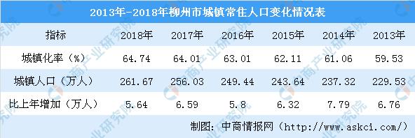 新知图谱, 2018年广西柳州人口数据分析:常住人口增加4万 老龄化形势严峻