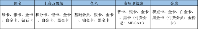 新知达人, 十大购物中心会员权益及会员积分规则盘点