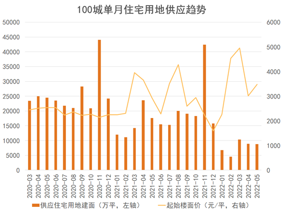 新面孔中的供應成交與底價2022六月房地產企業新增土地儲備報告