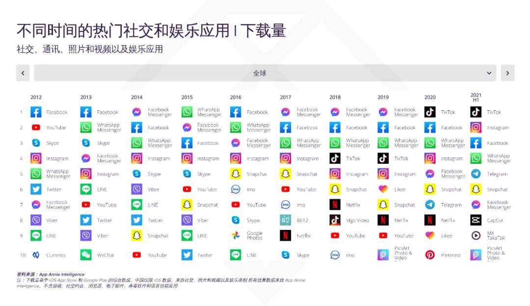 appannie社交媒体应用的演变附下载