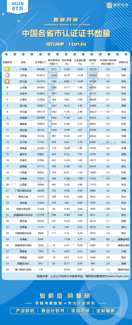 2022年7月中国各省市认证证书数量排行榜：8个省份平均每个组织获得证书数超过全国平均水平（附月榜TOP34详单）