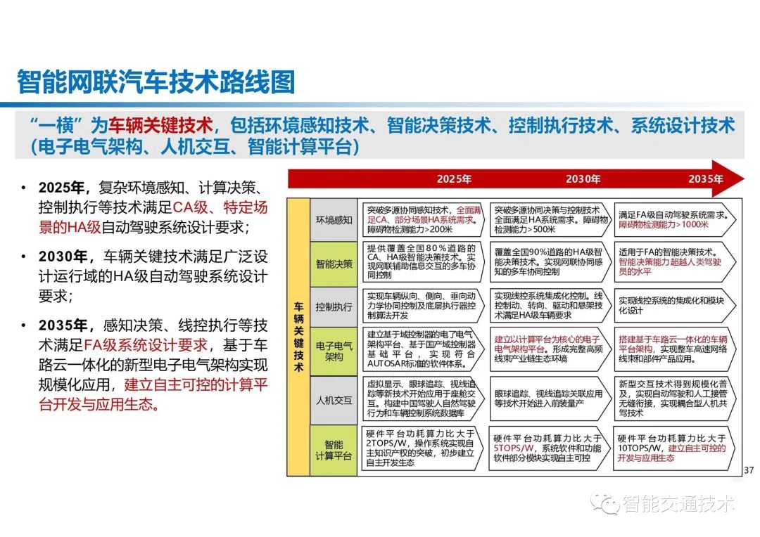 智能网联汽车技术路线图20