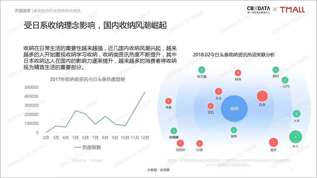 Cbndata 天猫 桌面收纳行业趋势研究报告 Digitown 商业新知