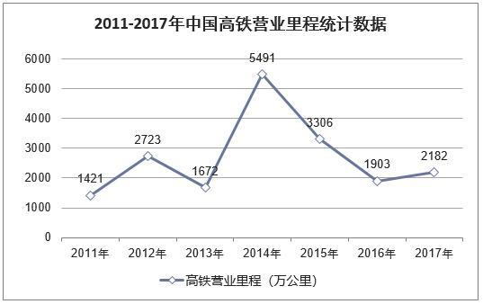 2018年中国高铁动车组行业发展现状分析及行业发展趋势图