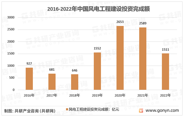 半岛体育app2022年中国风力发电设备行业产业链现状及格局趋势分析(图2)