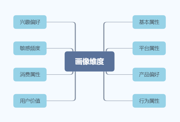 构建思路 通常