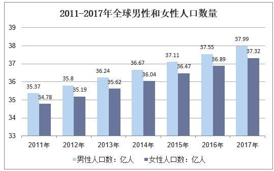 18年全球人口总数 人口排名 年龄和性别结构以及区域分布情况 华经产业研究院 商业新知