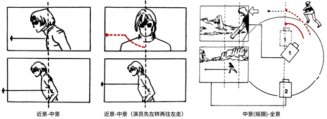 平行摄影机位②外反拍,内反拍,直角摄影机位使用这几种机位拍摄时,两