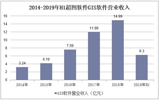 2019年中国地理信息行业现状,虚拟现实技术使行业潜力充分挖掘