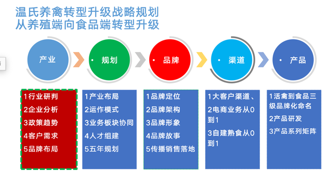 新知达人, 陈亮嘴:总裁换帅,温氏稳健迈向“千亿企业,百年温氏”,两大转型升级已在路上