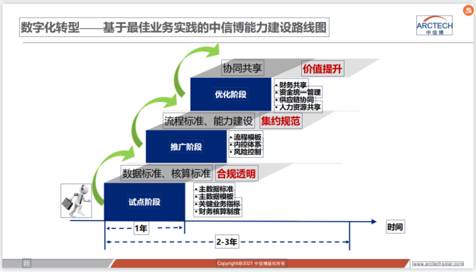 新知达人, 吴伟宏：中信博新能源数字化转型三步走