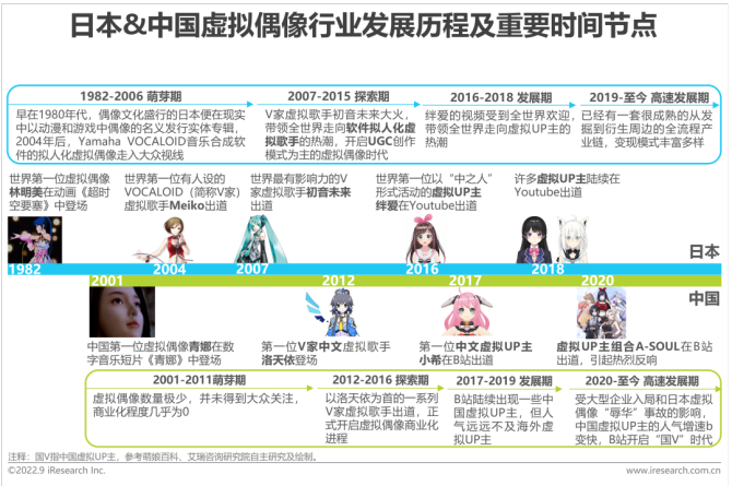 新知达人, 2022年中国虚拟偶像行业研究报告