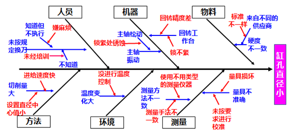 在制造系统的因果关系分析时,因果图通常从人机料法环测进行展开,逐步