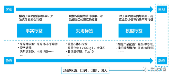 數據治理標籤的分類設計及實現方法