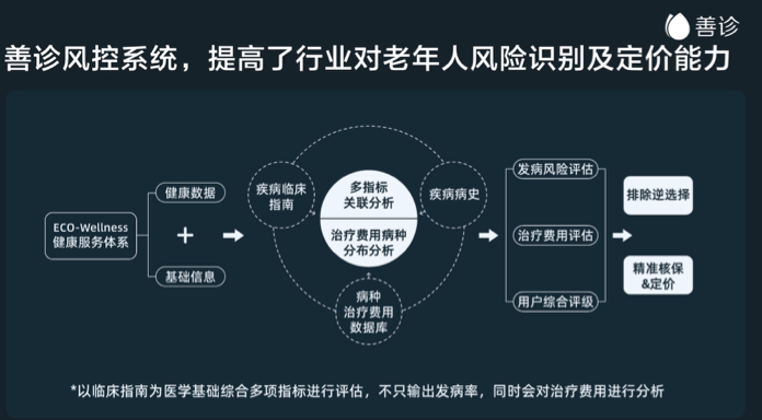 新知图谱, 老龄化催生健康保险市场结构性机会，什么是未来关键？