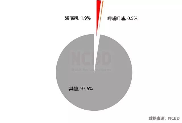新知达人, 2019—2020中国火锅市场大数据分析报告