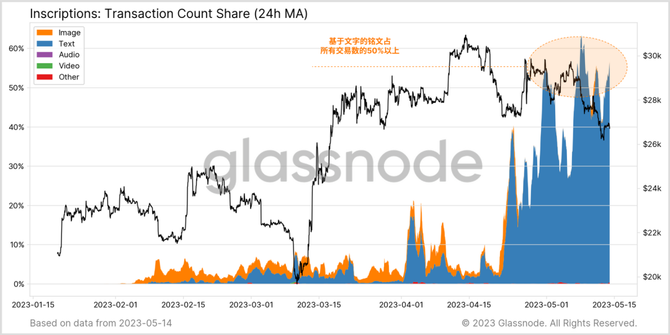 新知达人, Glassnode 数据研究：回顾比特币铭文爆发的“疯狂一周”