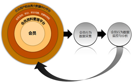 企服商城, 会员管理系统平台简介,艾数达科技