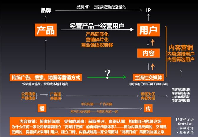 祝老师谈IP营销, 在互联网上如何建立信任？