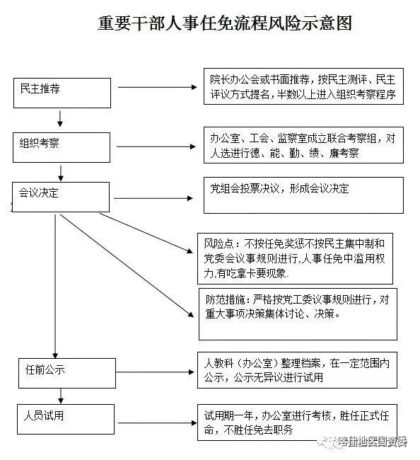 国有企业三重一大事项决策制度及流程图