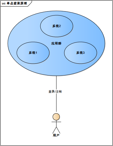 項目經理不錯啊sso單點登錄代碼寫出來了把時序圖也畫一下