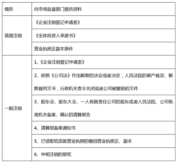 註銷必查三年賬稅局剛明確今天起不想被罰企業註銷必須按這個來