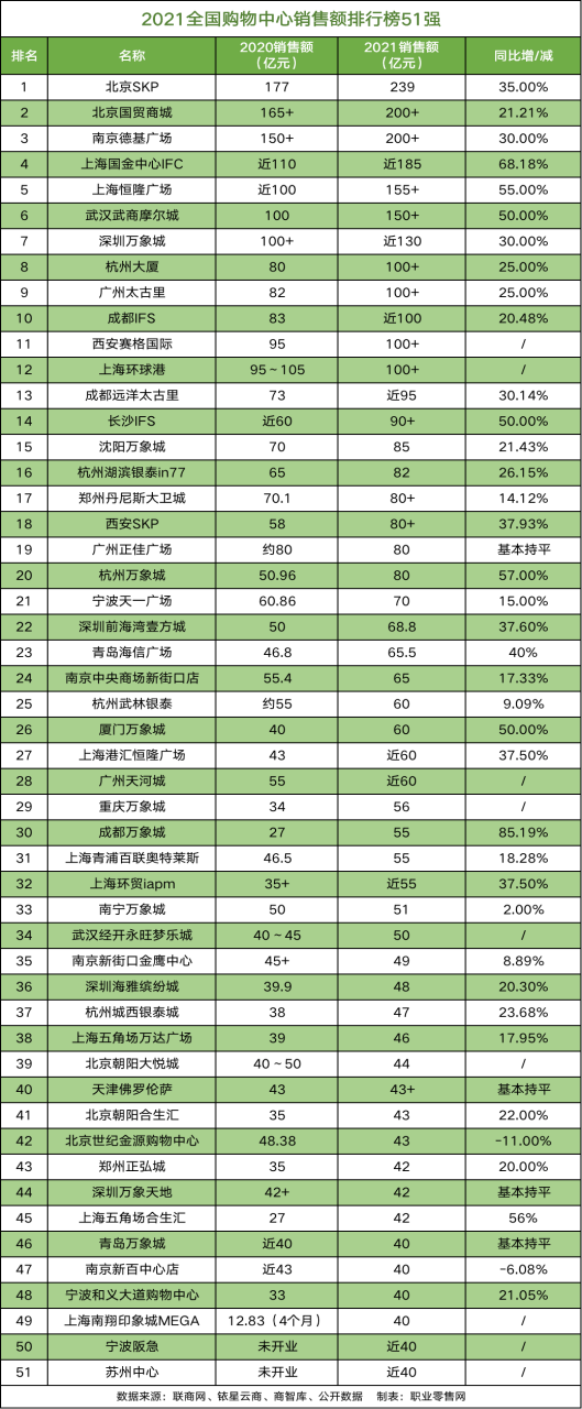 快消品渠道管理, 首现200亿！2021全国购物中心销售额排名榜51强！（附榜单）