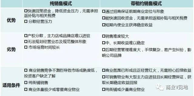 商业V见地, 社区商业：分布形式、商铺划分、租售模式、发展趋势