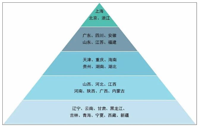 新知达人, 中国数字政府发展指数：上海第一、北京第二、浙江第三