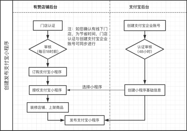 商城app流程图图片