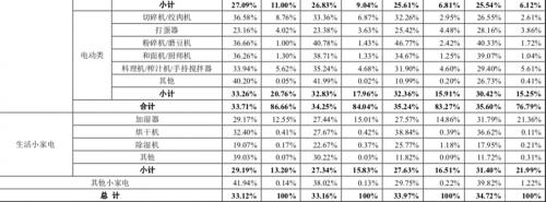 新知图谱, 巨头下场,小熊电器能跑多远?