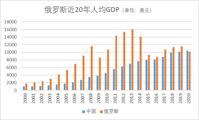 蓝海经济观察俄罗斯二十年归零
