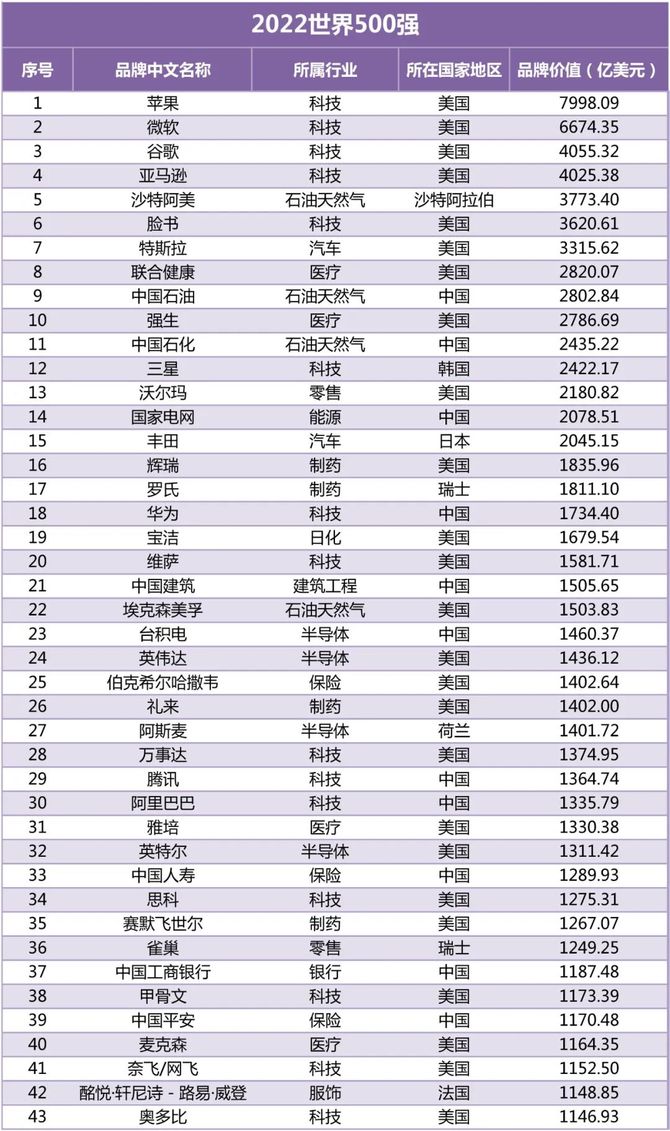 新知达人, 《2022世界品牌500强》完整榜单发布