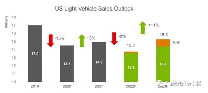 新知达人, 美国9月汽车市场增长10%，但低于预期