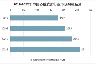 2022-2028年中国冠状动脉支架市场全景调查与投资报告
