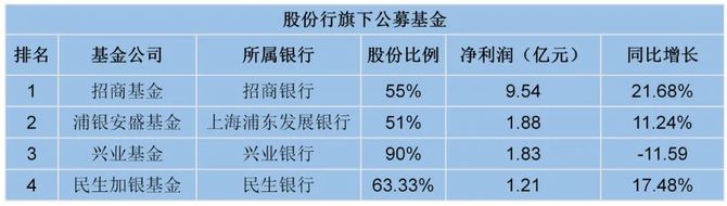 新知达人, 重磅!15家银行系基金的金融江湖:工银瑞信领跑;建信为基民赚钱最多;农银汇理下滑近60%;招商基金非货规模居首;城商行基金再添新