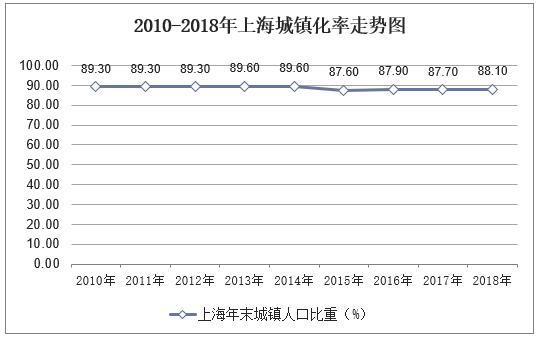 新知达人, 2010-2018年上海人口数量、城乡人口结构及城镇化率统计