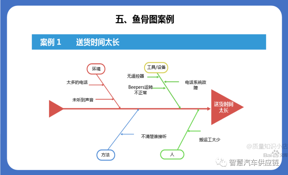 供应室最新鱼骨图图片